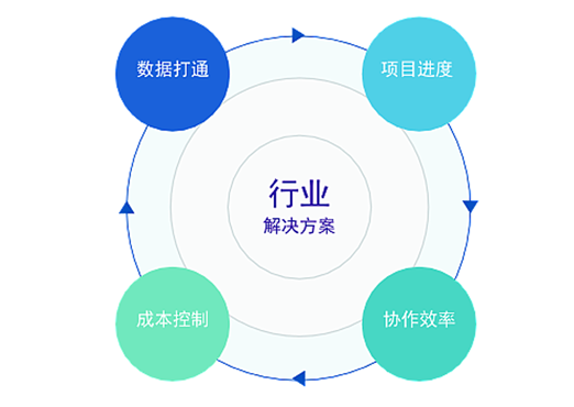 行业快速解决方案